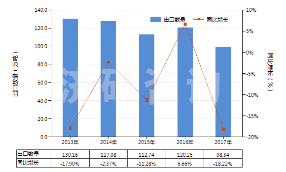 2013-2017年中國氫氧化鈉水溶液,液體燒堿(HS28151200)出口量及增速統(tǒng)計